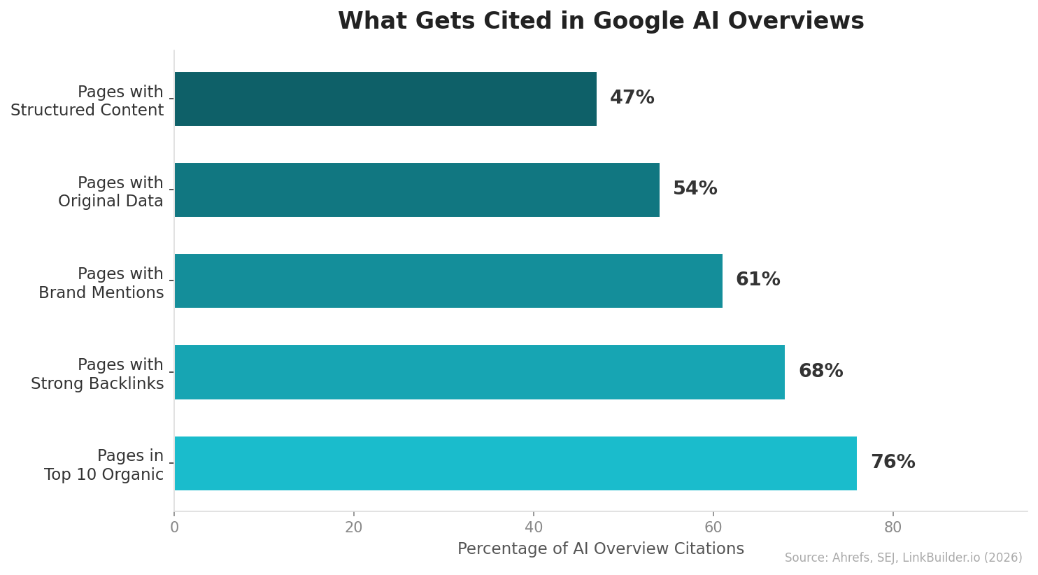 What Gets Cited in Google AI Overviews - horizontal bar chart showing Pages in Top 10 Organic at 76%, Pages with Strong Backlinks at 68%, Pages with Brand Mentions at 61%, Pages with Original Data at 54%, and Pages with Structured Content at 47%
