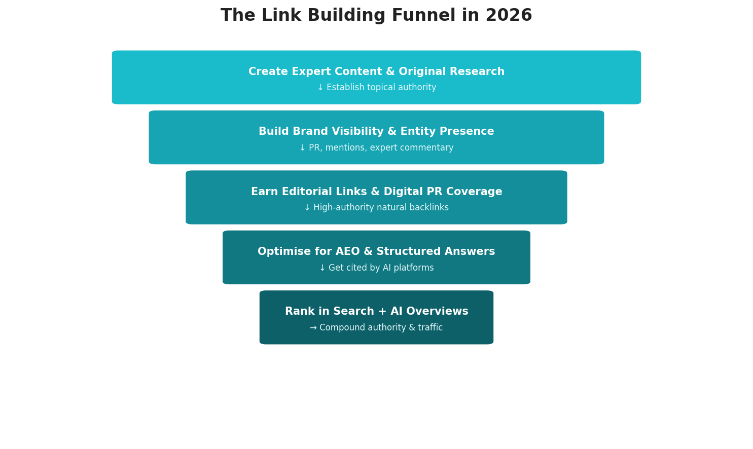The Link Building Funnel in 2026 - funnel diagram showing five stages: Create Expert Content and Original Research, Build Brand Visibility and Entity Presence, Earn Editorial Links and Digital PR Coverage, Optimise for AEO and Structured Answers, Rank in Search plus AI Overviews