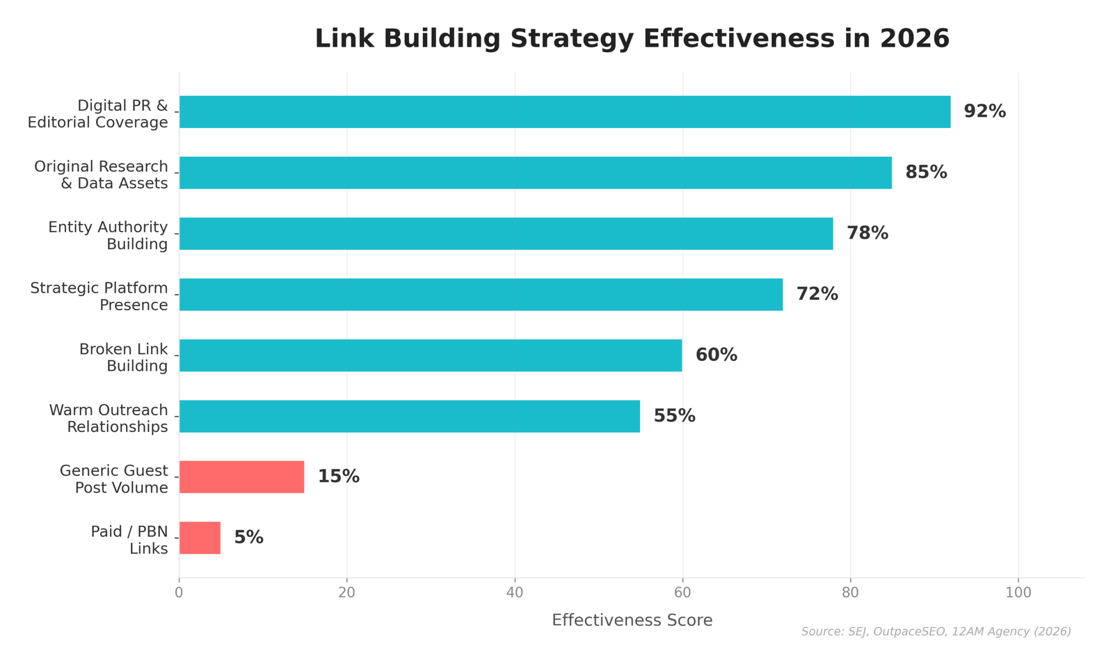 Link Building Strategy Effectiveness in 2026 - horizontal bar chart showing Digital PR and Editorial Coverage at 92%, Original Research and Data Assets at 85%, Entity Authority Building at 78%, Strategic Platform Presence at 72%, Broken Link Building at 60%, Warm Outreach Relationships at 55%, Generic Guest Post Volume at 15%, and Paid/PBN Links at 5%