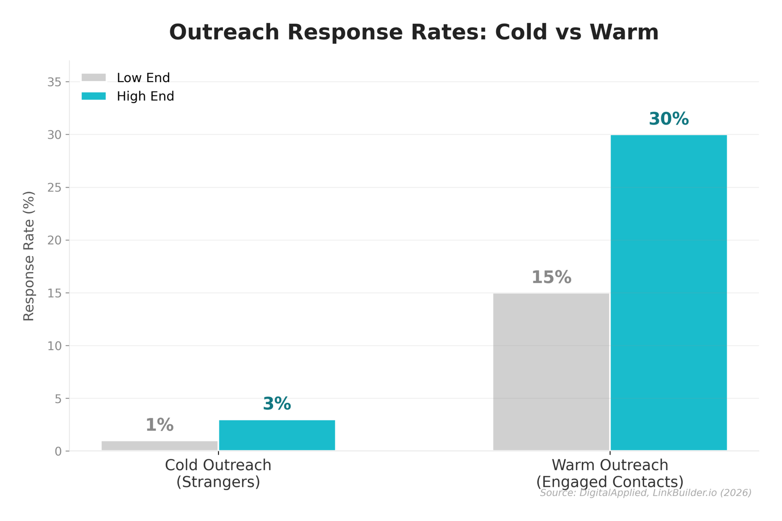 Outreach Response Rates: Cold vs Warm - bar chart comparing Cold Outreach (Strangers) at 1-3% vs Warm Outreach (Engaged Contacts) at 15-30% response rates