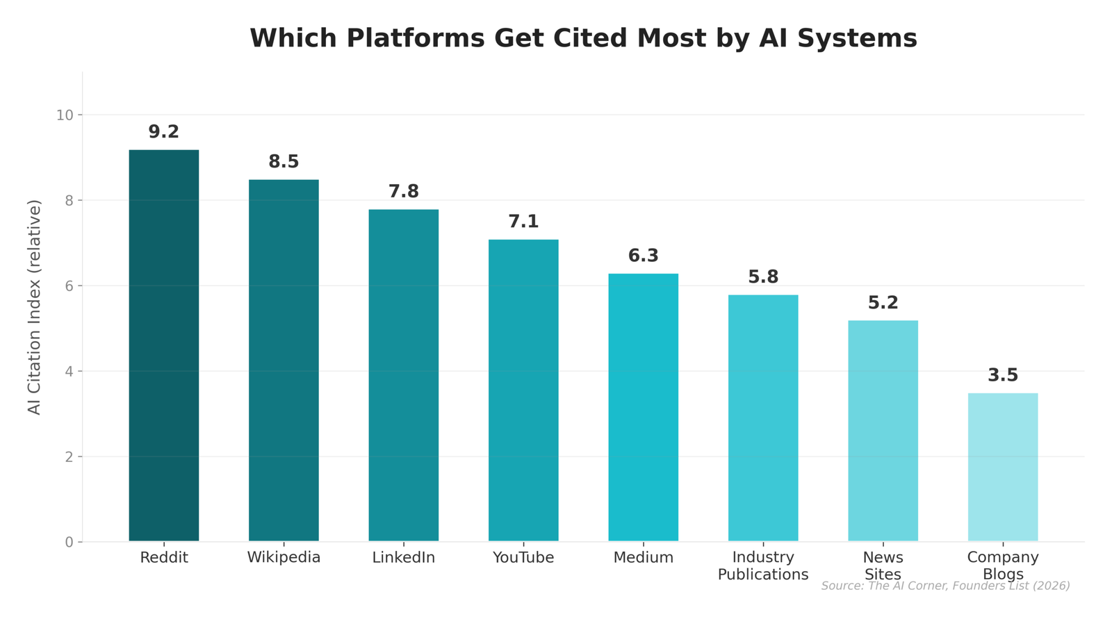 Which Platforms Get Cited Most by AI Systems - bar chart showing Reddit at 9.2, Wikipedia at 8.5, LinkedIn at 7.8, YouTube at 7.1, Medium at 6.3, Industry Publications at 5.8, News Sites at 5.2, and Company Blogs at 3.5