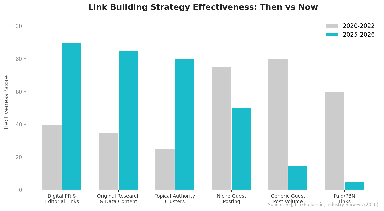 Link Building Strategy Effectiveness: Then vs Now - bar chart comparing 2020-2022 vs 2025-2026 effectiveness scores for Digital PR, Original Research, Topical Authority Clusters, Niche Guest Posting, Generic Guest Post Volume, and Paid/PBN Links